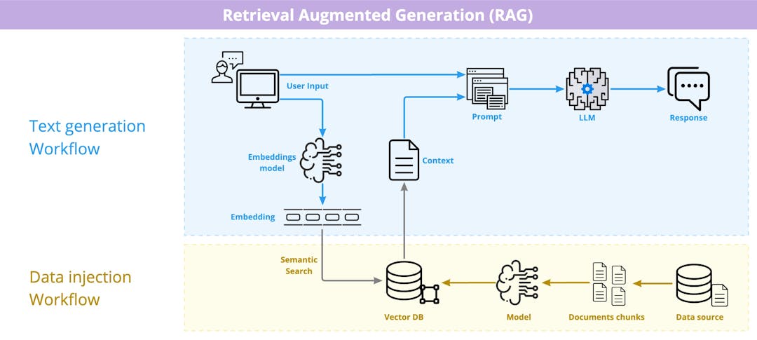 What is Retrieval Augmented Generation (RAG)?