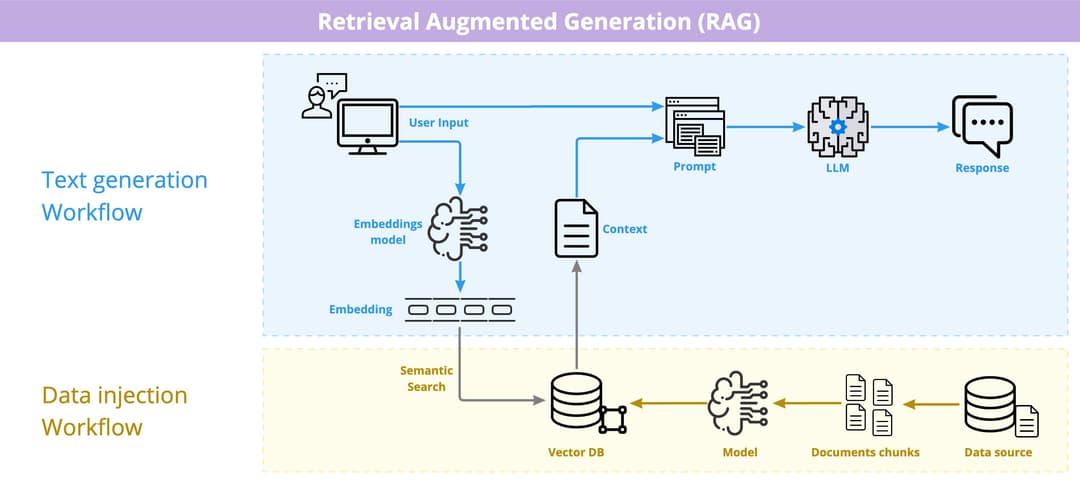 What is Retrieval Augmented Generation (RAG)?